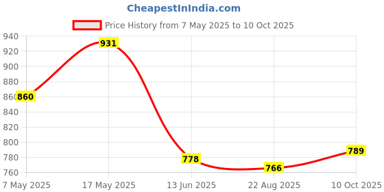 industrybuying.com ANALOG DEVICES Supervisors SUPERVISOR, WATCHDOG, 4.4VTH, 8SOIC, MAX706ESA+ analog devices Price History Graph from 7 May 2025 to 10 Oct 2025