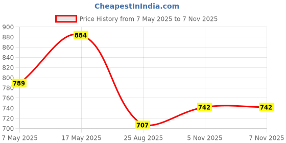 industrybuying.com ANALOG DEVICES Supervisors SUPERVISOR, WATCHDOG, 4.65V, 8SOIC, MAX813LCSA+ analog devices Price History Graph from 7 May 2025 to 6 Nov 2025