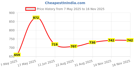 industrybuying.com ANALOG DEVICES Supervisors SUPERVISOR, WATCHDOG, 4.65V, 8SOIC, MAX813LESA+ analog devices Price History Graph from 7 May 2025 to 15 Nov 2025