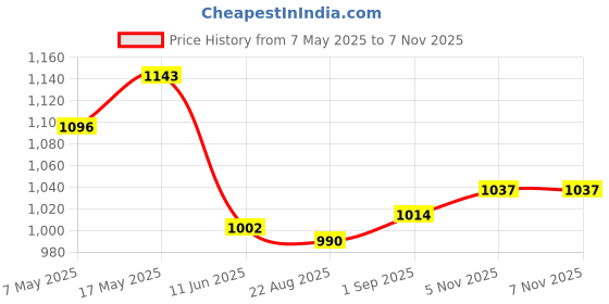 industrybuying.com ANALOG DEVICES Supervisors SUPERVISORY CIRCUIT, 6301, SOIC8, MAX6301ESA+ analog devices Price History Graph from 7 May 2025 to 6 Nov 2025
