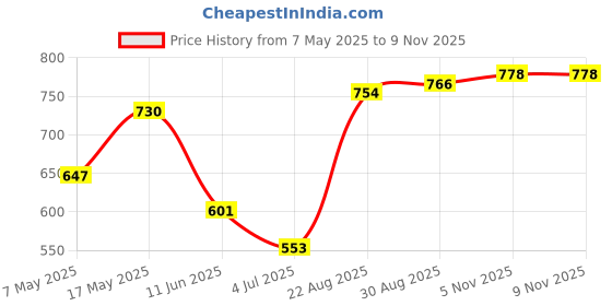 industrybuying.com ANALOG DEVICES Supervisors SUPERVISORY CIRCUIT, ACTIVE-LOW, 5SOT23, MAX6316LUK29CY+T analog devices Price History Graph from 7 May 2025 to 9 Nov 2025