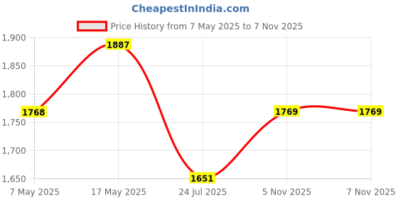industrybuying.com ANALOG DEVICES Supervisors SUPERVISORY CIRCUIT, SOIC16, 691, MAX691ACSE+ analog devices Price History Graph from 7 May 2025 to 6 Nov 2025
