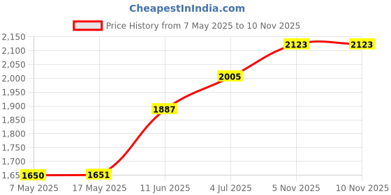 industrybuying.com ANALOG DEVICES Supervisors SUPERVISORY CIRCUIT, SOIC16, 691, MAX691AESE+ analog devices Price History Graph from 7 May 2025 to 8 Nov 2025