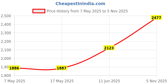 industrybuying.com ANALOG DEVICES Supervisors SUPERVISORY CIRCUIT, SOIC16, 791, MAX791CSE+ analog devices Price History Graph from 7 May 2025 to 5 Nov 2025