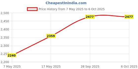 industrybuying.com ANALOG DEVICES Supervisors VOLTAGE SUPERVISOR, 5.8V, TQFN-20, MAX6884ETP+ analog devices Price History Graph from 7 May 2025 to 6 Oct 2025