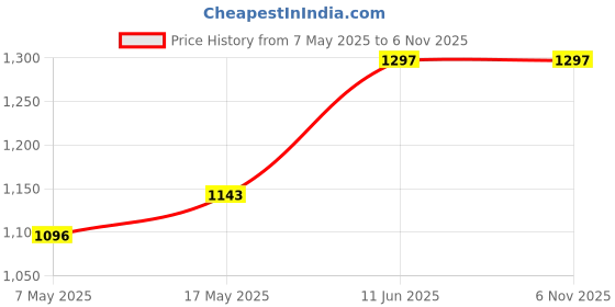 industrybuying.com ANALOG DEVICES Supervisors VOLTAGE SUPERVISOR, 72V, TDFN-8, MAX6496ATA+T analog devices Price History Graph from 7 May 2025 to 6 Nov 2025