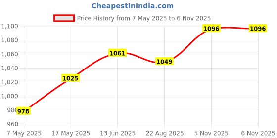 industrybuying.com ANALOG DEVICES Supervisors VOLTAGE SUPERVISOR, 72V, TDFN-8, MAX6499ATA+T analog devices Price History Graph from 7 May 2025 to 6 Nov 2025