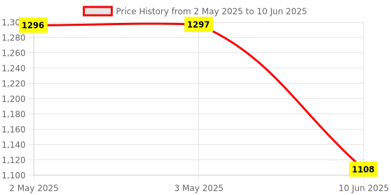 industrybuying.com ANALOG DEVICES Switched Capacitor Filters FILTER SWITCHED CAP, 7480, SOIC8, MAX7480ESA+ analog devices Price History Graph from 2 May 2025 to 10 Jun 2025