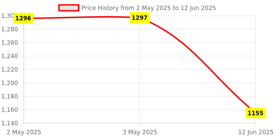 industrybuying.com ANALOG DEVICES Switched Capacitor Filters IC, FILTER, BUTTERWORTH, 5V 5TH ORD, MAX7410EUA+ analog devices Price History Graph from 2 May 2025 to 12 Jun 2025