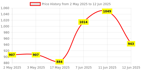 industrybuying.com ANALOG DEVICES Switched Capacitor Filters LOW PASS FILTER, 5TH-ORDER, UMAX-8, MAX7423EUA+ analog devices Price History Graph from 2 May 2025 to 12 Jun 2025