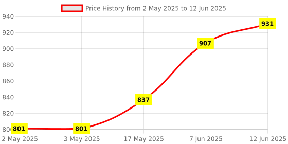 industrybuying.com ANALOG DEVICES Switched Capacitor Filters LOWPASS FILTER, 5TH, 15KHZ, UMAX-8, MAX7408CUA+T analog devices Price History Graph from 2 May 2025 to 12 Jun 2025