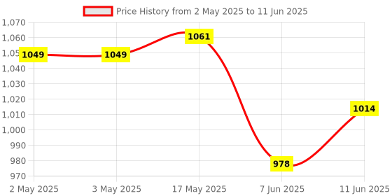 industrybuying.com ANALOG DEVICES Switched Capacitor Filters SW CAP FILTER, LOWPASS, 45KHZ, 85DEG C, MAX7424EUA+ analog devices Price History Graph from 2 May 2025 to 11 Jun 2025