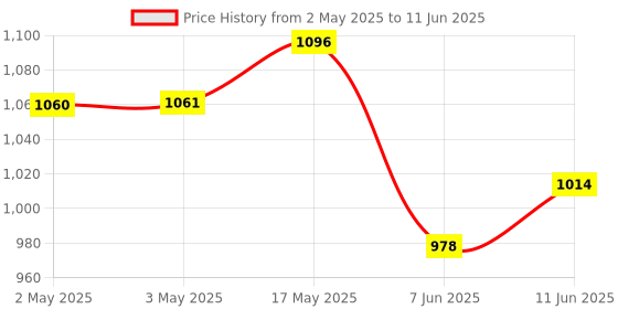 industrybuying.com ANALOG DEVICES Switched Capacitor Filters SWITCH CAP FILTER, LOWPASS, 10KHZ, NSOIC, MAX7400CSA+ analog devices Price History Graph from 2 May 2025 to 11 Jun 2025