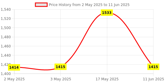 industrybuying.com ANALOG DEVICES Switched Capacitor Filters SWITCH CAP FILTER, LOWPASS, 10KHZ, NSOIC, MAX7407CSA+ analog devices Price History Graph from 2 May 2025 to 11 Jun 2025