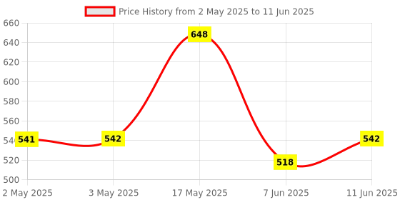industrybuying.com ANALOG DEVICES Switched Capacitor Filters SWITCH CAP FILTER, LOWPASS, 12KHZ, UMAX8, MAX7427EUA+ analog devices Price History Graph from 2 May 2025 to 11 Jun 2025