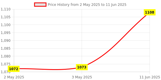 industrybuying.com ANALOG DEVICES Switched Capacitor Filters SWITCH CAP FILTER, LOWPASS, 15KHZ, DIP, MAX7408EPA+ analog devices Price History Graph from 2 May 2025 to 11 Jun 2025