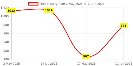 industrybuying.com ANALOG DEVICES Switched Capacitor Filters SWITCH CAP FILTER, LOWPASS, 15KHZ, UMAX, MAX7409CUA+ analog devices Price History Graph from 2 May 2025 to 11 Jun 2025