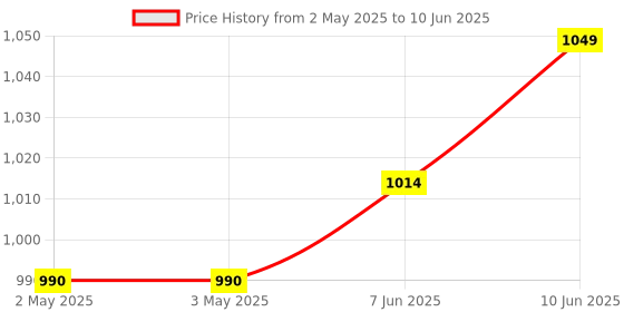industrybuying.com ANALOG DEVICES Switched Capacitor Filters SWITCH CAP FILTER, LOWPASS, 15KHZ, UMAX8, MAX7412EUA+ analog devices Price History Graph from 2 May 2025 to 10 Jun 2025