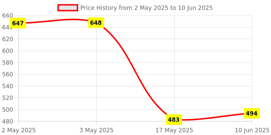 industrybuying.com ANALOG DEVICES Switched Capacitor Filters SWITCH CAP FILTER, LOWPASS, 15KHZ, UMAX8, MAX7413CUA+ analog devices Price History Graph from 2 May 2025 to 10 Jun 2025