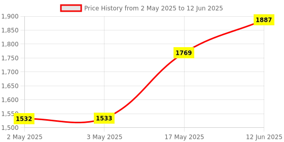 industrybuying.com ANALOG DEVICES Switched Capacitor Filters SWITCH CAP FILTER, LOWPASS, 25KHZ, NSOIC, MAX291CSA+ analog devices Price History Graph from 2 May 2025 to 12 Jun 2025