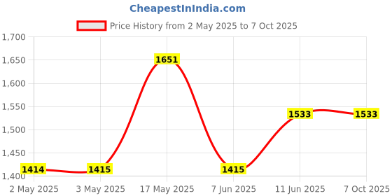 industrybuying.com ANALOG DEVICES Switched Capacitor Filters SWITCH CAP FILTER, LOWPASS, 30KHZ, UMAX, MAX7419EUA+ analog devices Price History Graph from 2 May 2025 to 6 Oct 2025
