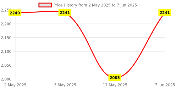 industrybuying.com ANALOG DEVICES Switched Capacitor Filters SWITCH CAP FILTER, LOWPASS, 50KHZ, NSOIC, MAX295ESA+ analog devices Price History Graph from 2 May 2025 to 7 Jun 2025