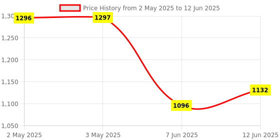 industrybuying.com ANALOG DEVICES Switched Capacitor Filters SWITCH CAP FILTER, LOWPASS, 5KHZ, NSOIC, MAX7401CSA+ analog devices Price History Graph from 2 May 2025 to 12 Jun 2025