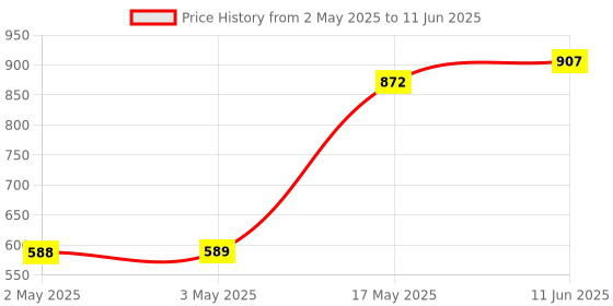 industrybuying.com ANALOG DEVICES Switched Capacitor Filters SWITCH CAP FILTER, LOWPASS, 9KHZ, UMAX8, MAX7426EUA+ analog devices Price History Graph from 2 May 2025 to 11 Jun 2025