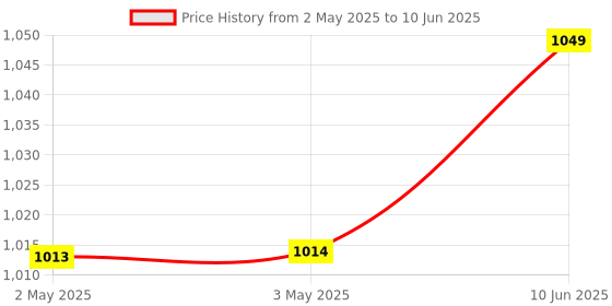 industrybuying.com ANALOG DEVICES Switched Capacitor Filters SWITCHED CAP FILTER, 40KHZ, QSOP-16, MAX7490EEE+ analog devices Price History Graph from 2 May 2025 to 10 Jun 2025
