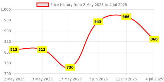 industrybuying.com ANALOG DEVICES Switched Capacitor Filters SWITCHED CAP FILTER, 40KHZ, QSOP-16, MAX7491CEE+ analog devices Price History Graph from 2 May 2025 to 4 Jul 2025
