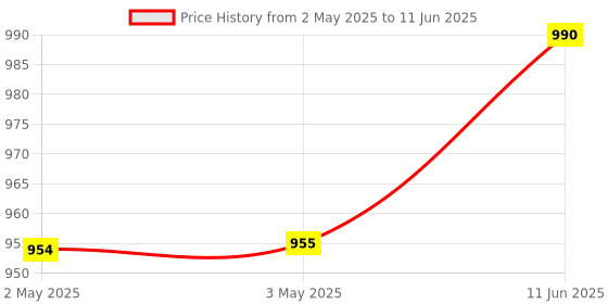 industrybuying.com ANALOG DEVICES Switched Capacitor Filters SWITCHED CAP FILTER, LOWPASS, 10KHZ, DIP, MAX7400CPA+ analog devices Price History Graph from 2 May 2025 to 11 Jun 2025