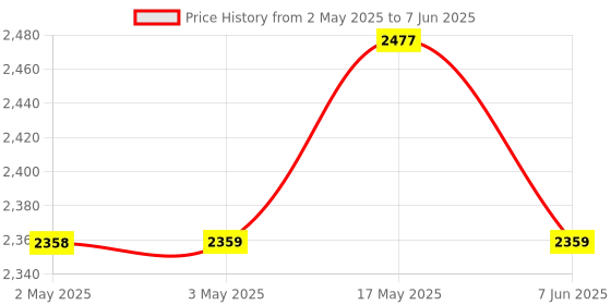 industrybuying.com ANALOG DEVICES Switched Capacitor Filters SWITCHED CAP FILTER, LOWPASS, 25KHZ, DIP, MAX291CPA+ analog devices Price History Graph from 2 May 2025 to 7 Jun 2025