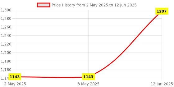 industrybuying.com ANALOG DEVICES Switched Capacitor Filters SWITCHED CAP FILTER, LOWPASS, 25KHZ, DIP, MAX292CPA+ analog devices Price History Graph from 2 May 2025 to 12 Jun 2025