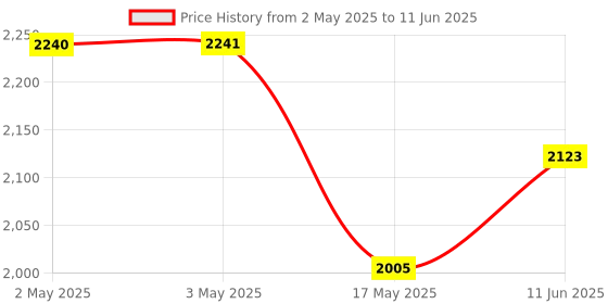 industrybuying.com ANALOG DEVICES Switched Capacitor Filters SWITCHED CAP FILTER, LOWPASS, 25KHZ, DIP, MAX293EPA+ analog devices Price History Graph from 2 May 2025 to 11 Jun 2025