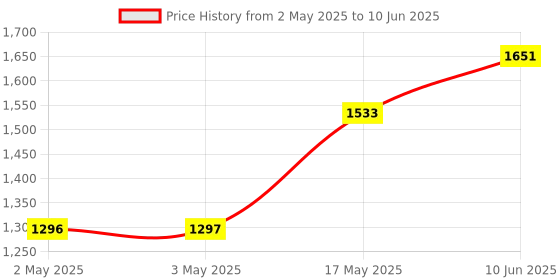industrybuying.com ANALOG DEVICES Switched Capacitor Filters SWITCHED CAP FILTER, LOWPASS, 2KHZ, DIP8, MAX7480EPA+ analog devices Price History Graph from 2 May 2025 to 10 Jun 2025