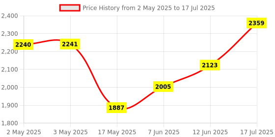 industrybuying.com ANALOG DEVICES Switched Capacitor Filters SWITCHED CAP FILTER, LOWPASS, 50KHZ, DIP, MAX297CPA+ analog devices Price History Graph from 2 May 2025 to 12 Jun 2025