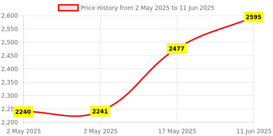 industrybuying.com ANALOG DEVICES Switched Capacitor Filters SWITCHED CAP FILTER, LOWPASS, 50KHZ, DIP, MAX297EPA+ analog devices Price History Graph from 2 May 2025 to 11 Jun 2025
