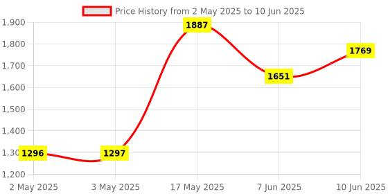 industrybuying.com ANALOG DEVICES Switched Capacitor Filters SWITCHED CAP FILTER, LOWPASS, 5KHZ, DIP, MAX7401CPA+ analog devices Price History Graph from 2 May 2025 to 10 Jun 2025