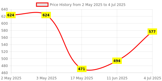 industrybuying.com ANALOG DEVICES Switched Capacitor Filters SWITCHED CAP FILTER, LOWPASS, 9KHZ, DIP8, MAX7426CPA+ analog devices Price History Graph from 2 May 2025 to 4 Jul 2025