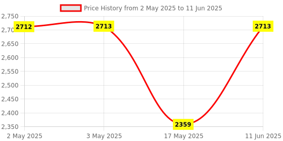 industrybuying.com ANALOG DEVICES Switched Capacitor Filters UNIVERSAL ACTIVE FILTER, 57KHZ, WSOIC-24, MAX261BCWG+ analog devices Price History Graph from 2 May 2025 to 11 Jun 2025
