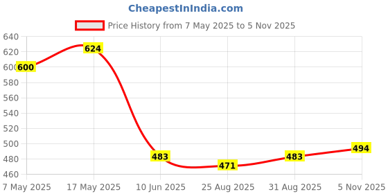industrybuying.com ANALOG DEVICES Switches / Multiplexers ANALOGUE MUX/SWITCH, 4:1, QSOP-16, MAX4582EEE+ analog devices Price History Graph from 7 May 2025 to 5 Nov 2025