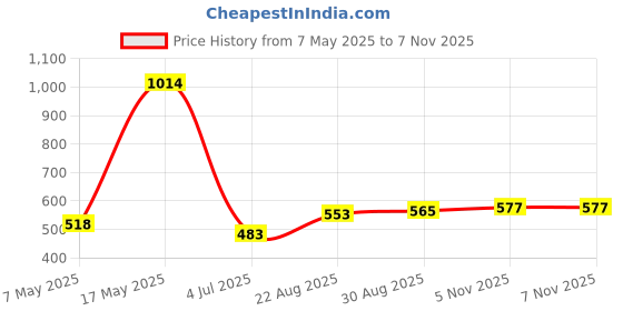 industrybuying.com ANALOG DEVICES Switches / Multiplexers / Demultiplexers ANALOG SWITCH, SPDT, -40 TO 85DEG C, MAX4717ETB+T analog devices Price History Graph from 7 May 2025 to 6 Nov 2025