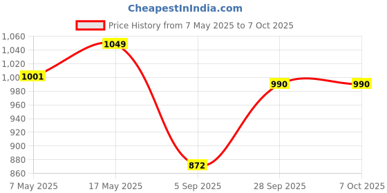 industrybuying.com ANALOG DEVICES Switches / Multiplexers / Demultiplexers ANALOGUE SW, 1-CH, SPDT, NSOIC-8, DG419LDY+ analog devices Price History Graph from 7 May 2025 to 6 Oct 2025
