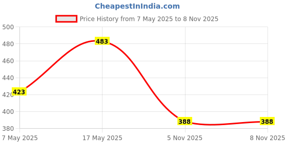 industrybuying.com ANALOG DEVICES Switches / Multiplexers / Demultiplexers ANALOGUE SW, 1-CH, SPDT, SOT-23-8, MAX4564EKA+T analog devices Price History Graph from 7 May 2025 to 8 Nov 2025