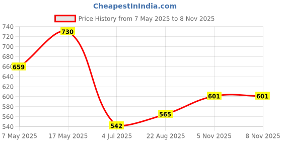 industrybuying.com ANALOG DEVICES Switches / Multiplexers / Demultiplexers ANALOGUE SW, 1-CH, SPST-NO, SOT-23-6, MAX4648EUT+T analog devices Price History Graph from 7 May 2025 to 7 Nov 2025