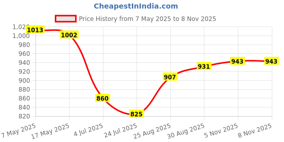 industrybuying.com ANALOG DEVICES Switches / Multiplexers / Demultiplexers ANALOGUE SW, SPDT, 1-CH, TDFN-EP-8, MAX14763ETA+T analog devices Price History Graph from 7 May 2025 to 7 Nov 2025