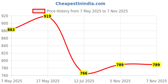 industrybuying.com ANALOG DEVICES Switches / Multiplexers / Demultiplexers ANALOGUE SW, SPDT, 3-CH, PDIP-16, MAX4619CPE+ analog devices Price History Graph from 7 May 2025 to 6 Nov 2025