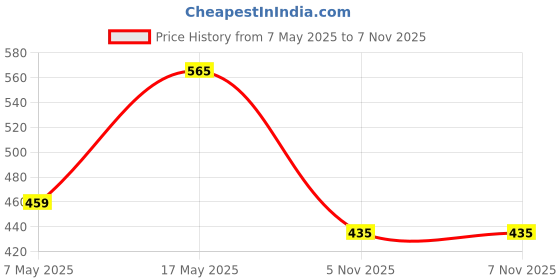 industrybuying.com ANALOG DEVICES Switches / Multiplexers / Demultiplexers ANALOGUE SW, SPDT, -40 TO 85DEG C, MAX4903ETA+T analog devices Price History Graph from 7 May 2025 to 6 Nov 2025