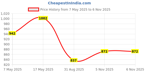 industrybuying.com ANALOG DEVICES Switches / Multiplexers / Demultiplexers ANALOGUE SW, SPST, 1-CH, TDFN-EP-8, MAX14759ETA+T analog devices Price History Graph from 7 May 2025 to 5 Nov 2025