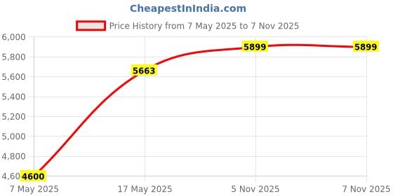 industrybuying.com ANALOG DEVICES Switches / Multiplexers / Demultiplexers ANALOGUE SW, SPST, 16-CH, TQFN-EP-48, MAX14866UTM+ analog devices Price History Graph from 7 May 2025 to 7 Nov 2025